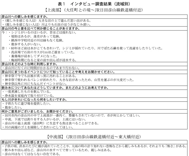 表 １  インタビュー調査結果（流域別） 【上流部】（大任町との境〜 JR 日田彦山線鉄道橋付近） 彦山川への親しみを感じますか。 ・（親しみを感じる人は）大きな岩の上で遊んだ思い出がある。 ・（親しみを感じない人は）川よりも石炭のほうがなじみ深い。 彦山川の今と昔を比べて何か感じることがありますか。 今：・シジミがいるのはいるが、昔ほどは採れない。   ・堤防はあるが、落差があって危険。   ・鎮西中学校付近の川は緑もなく危険。   ・散歩する人がいない。 昔：・ 60 年ほど前は水がとてもきれいで、シジ