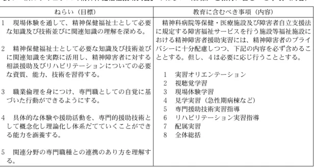 表 ２  「精神保健福祉援助実習指導」のねらい（目標）と教育に含むべき事項（内容） ねらい（目標） 教育に含むべき事項（内容） ・精神保健福祉援助実習の意義について 理解する。 ・精神障害者のおかれている現状を理解 し、その生活の実態や生活上の困難に ついて理解する。 ・精神保健福祉援助実習の係る個別指導 及び集団指導を通して、精神保健福祉 援助に係る知識と技術について具体的 かつ実際的に理解し実践的な技術等を 体得する。 ・精神保健福祉士として求められる資 質、技能、倫理、自己に求められる課 題把握等、総