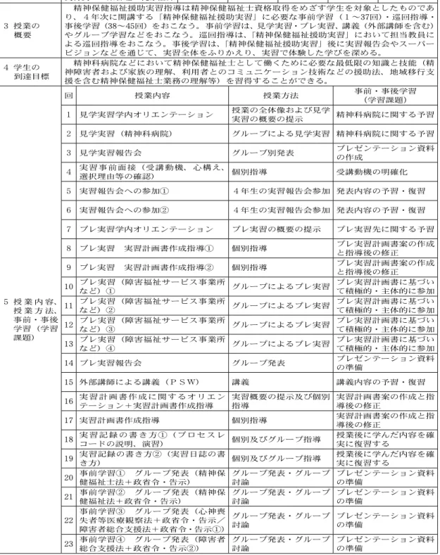 表 ４   2014 年度「精神保健福祉援助実習指導」シラバス １   授業科目名 精神保健福祉援助実習指導 開講時期 授業方法 必修選択 単位数 標準履修年次 通年 演習 選択 ３ ３〜４年 ２   担当教員 住友雄資・平林恵美・ 奥村賢一・畑香理・梶原浩介 ３   授業の     概要  精神保健福祉援助実習指導は精神保健福祉士資格取得をめざす学生を対象としたものであり、４年次に開講する「精神保健福祉援助実習」に必要な事前学習（１〜37回） ・巡回指導・事後学習（38〜45 回）をおこなう。事前学習は、