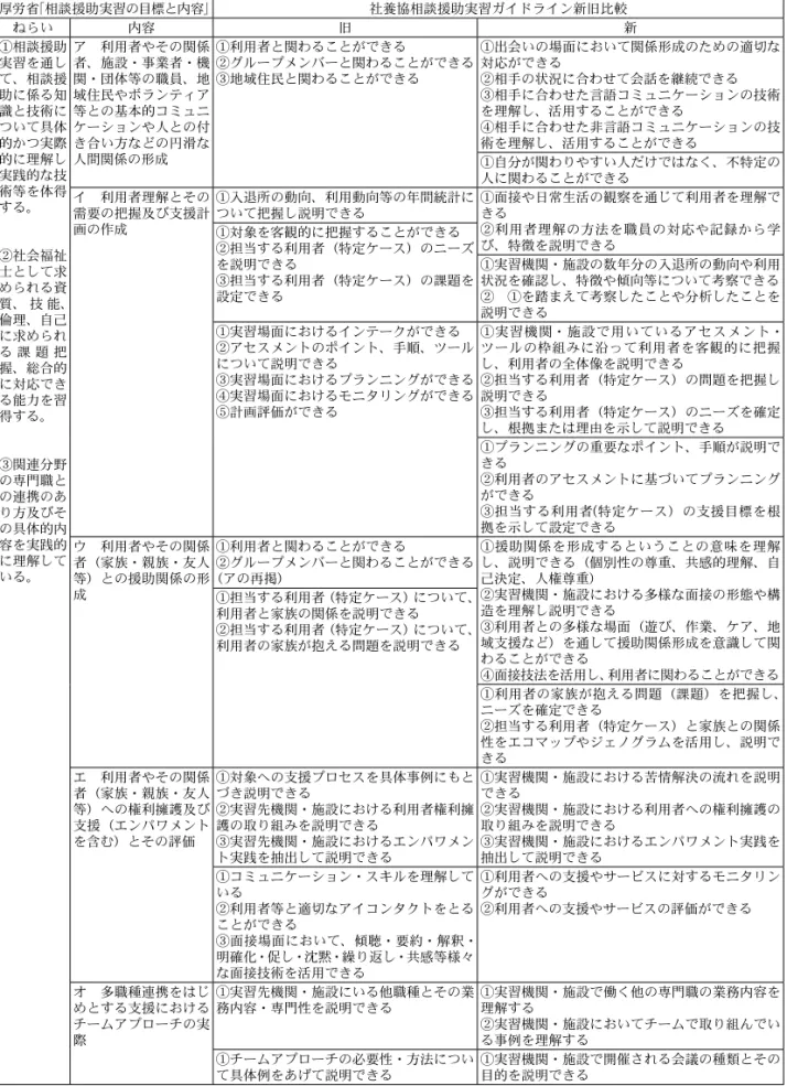 表 １  社養協相談援助実習ガイドライン新旧比較一覧 厚労省 「相談援助実習の目標と内容」 社養協相談援助実習ガイドライン新旧比較 ねらい 内容 旧 新 ①相談援助 実習を通し て、相談援 助に係る知 識と技術に ついて具体 的かつ実際 的に理解し 実践的な技 術等を体得 する。 ②社会福祉 士として求 められる資 質、 技 能、 倫理、自己 に求められ る 課 題 把 握、総合的 に対応でき る能力を習 得する。 ③関連分野 の専門職と の連携のあ り方及びそ の具体的内 容を実践的 に理解して いる。 