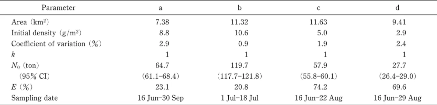 Table 3 Estimates of ˆshing area, initial density, initial population size (N 0 ), catch e‹ciency (k), exploitation rate (E), and sam- sam-pling date for sea cucumber in the four areas (ad) in the four research areas using the sweptarea method