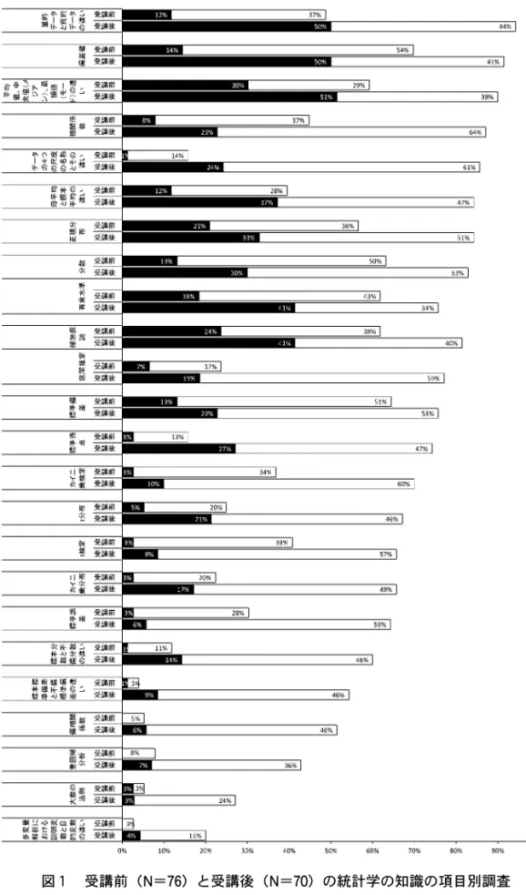 図 １  受講前（ N ＝ 76 ）と受講後（ N ＝ 70 ）の統計学の知識の項目別調査