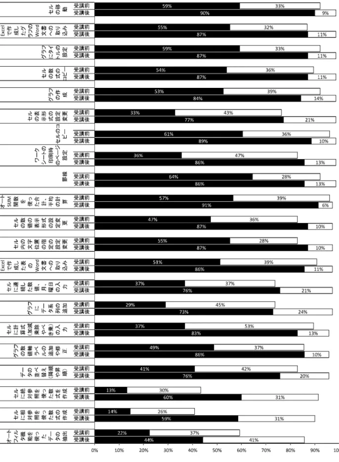 図 ２  受講前（ N ＝ 76 ）と受講後（ N ＝ 70 ）の「表計算ソフト Excel 」の項目別操作スキル