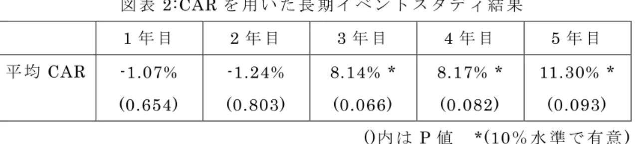 図 表 2:CAR を 用 い た 長 期 イ ベ ン ト ス タ デ ィ 結 果   1 年 目   2 年 目   3 年 目   4 年 目   5 年 目   平 均 CAR  -1.07%  (0.654)  -1.24%  (0.803)  8.14% * (0.066)  8.17% * (0.082)  11.30% * (0.093)  ()内 は P 値   *(10％ 水 準 で 有 意 )  図 表 3:CAR を 用 い た 長 期 イ ベ ン ト ス タ デ ィ 結 果   分 