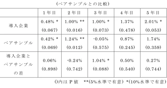 図 表 12:  売 上 高 営 業 利 益 率 を 用 い た パ フ ォ ー マ ン ス ス タ デ ィ 結 果   (ペ ア サ ン プ ル と の 比 較 )  1 年 目   2 年 目   3 年 目   4 年 目   5 年 目   導 入 企 業 0.48% *  (0.067)  1.00% ** (0.016)  1.00% * (0.073)  1.37%  (0.478)  2.01% * (0.053)  ペ ア サ ン プ ル 0.42% *  (0.069)  1.24% *