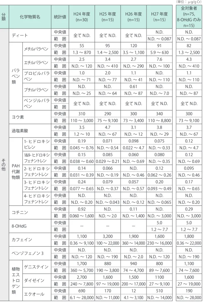 表 14-4　尿中その他化学物質の統計値（その 4） （単位：μg/g Cr） 分類 化学物質名 統計値 H24 年度 (n=30) H25 年度(n=15) H26 年度(n=15) （n=15）H27 年度 全対象者(n=75, 8-OHdG のみ n=15) その他 ディート 中央値 全て N.D