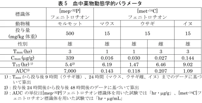 表 5  血中薬物動態学的パラメータ  標識体  [mep- 32 P]  フェニトロチオン [met- 14 C]  フェニトロチオン 動物種 モルモット マウス ウサギ イヌ 投与量  (mg/kg 体重)  500 15  15  15  性別 雄 雄 雄 雌 雄 T max  (hr) 3 1  1  3  3  C max  (g/g) 339  0.016  0.030  0.027  0.144  T 1/2  (hr)  1)  5.4 2)  6.19  1.47  6.46  9.02