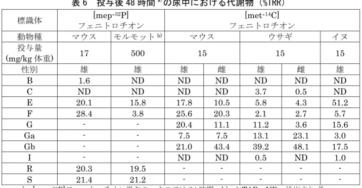 表 6  投与後 48 時間 a) の尿中における代謝物（%TRR）  標識体  [mep- 32 P]  フェニトロチオン [met- 14 C]  フェニトロチオン 動物種 マウス モルモット b) マウス ウサギ イヌ 投与量  (mg/kg 体重)  17 500  15  15  15  性別 雄 雄 雄 雌 雄 雌 雄 B 1.6 ND  ND  ND  ND  ND  ND  C ND ND  ND  ND  3.7  0.5  ND  E 20.1  15.8  17.8  10.5  5.