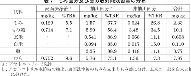表 7  もみ画分及び藁の放射能残留量の分布  試料 表面洗浄液 a 抽出画分 b 非抽出画分 合計 mg/kg %TRR mg/kg %TRR mg/kg %TRR  mg/kg  もみ  0.129  5.5  1.57  67.7  0.624  26.8  2.33  もみ殻   0.714 7.1  5.90 58.4 3.48 34.5  10.1  玄米 -  -  0.541 88.9 0.068 11.1  0.608  白米 -  -  0.094 85.0 0.017 15.0  0.