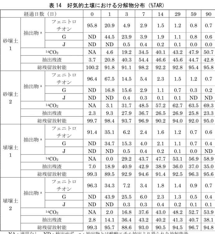 表 14  好気的土壌における分解物分布（%TAR）  経過日数（日） 0 1 3 7 14 29  59  90  砂壌土 1  抽出物 a フェニトロ チオン  95.8 20.9 4.9 2.9 1.5 1.2 0.8 0.7G ND 44.523.93.9 1.9 1.1 0.8 0.6J ND ND 0.5 0.4 0.2 0.1 0.0 0.0 14 CO 2  NA  4.6 19.2 34.5 40.1  43.2  47.9 50.7 抽出残渣  3.7 20.8 40.3 54.4 46