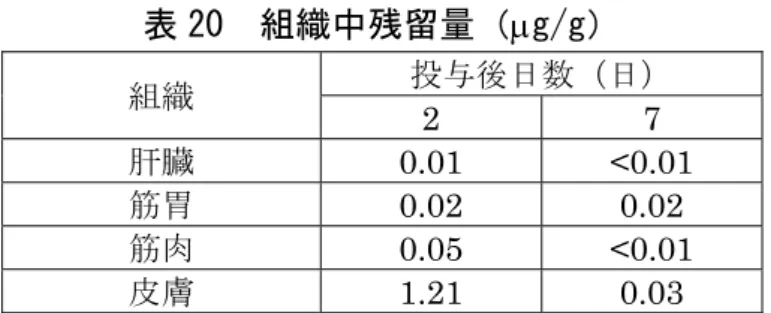 表 20  組織中残留量（ g/g）  組織 投与後日数（日） 2 7  肝臓  0.01  <0.01  筋胃  0.02  0.02  筋肉  0.05  <0.01  皮膚  1.21  0.03  ⑫  産卵鶏①（噴霧投与）  産卵鶏（ハイスドルフネルソン 10 羽、ロックホーン 10 羽）をケージ（180× 90×90 cm 3 ）に入れ、フェニトロチオン製剤（1%乳剤）を 1 週間間隔で 3 回噴 霧投与（ 1 L/回）し、畜産物残留試験が実施された。最終投与 5 日間毎の卵及び 