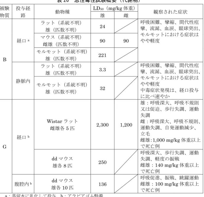 表 26  急性毒性試験概要（代謝物）  被験 物質 投与経路 動物種 LD 50 （ mg/kg 体重） 観察された症状雄雌 B  経口 a ラット（系統不明）雄（匹数不明） 24   呼吸困難、攣縮、間代性痙 攣、流涎、血涙、眼球突出、モルモットにおける症状はマウス（系統不明）やや軽度雌雄（匹数不明）90 90 モルモット（系統不明）雄（匹数不明）221   静脈内 ラット（系統不明）雄（匹数不明） 3.3   呼吸困難、攣縮、間代性痙 攣、流涎、血涙、眼球突出、モルモットにおける症状は やや軽度 中毒