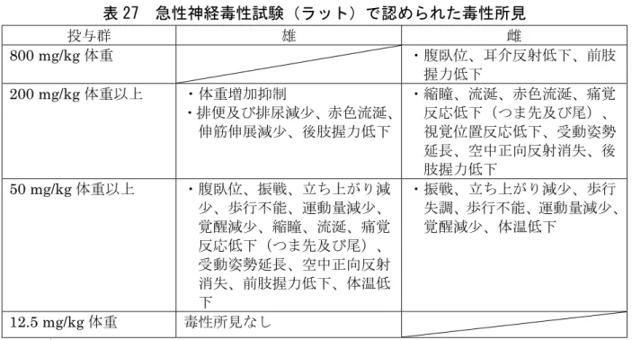 表 27  急性神経毒性試験（ラット）で認められた毒性所見  投与群 雄 雌 800 mg/kg 体重  ・腹臥位、耳介反射低下、前肢 握力低下 200 mg/kg 体重以上  ・体重増加抑制 ・排便及び排尿減少、赤色流涎、 伸筋伸展減少、後肢握力低下 ・縮瞳、流涎、赤色流涎、痛覚反応低下（つま先及び尾）、視覚位置反応低下、受動姿勢 延長、空中正向反射消失、後 肢握力低下 50 mg/kg 体重以上  ・腹臥位、振戦、立ち上がり減 少、歩行不能、運動量減少、 覚醒減少、縮瞳、流涎、痛覚 反応低下（つま先及び