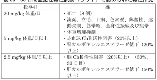 表 29  6 か月間亜急性毒性試験（ラット）で認められた毒性所見  投与群  雄  雌  150 ppm  ・赤血球及び脳 ChE 活性阻害    （20%以上）  ・体重増加抑制 30 ppm 以上 30  ppm 以下  毒性所見なし ・赤血球及び脳 ChE 活性阻害（20%以上） 10 ppm  毒性所見なし （２）30 日間亜急性毒性試験（ラット）＜参考資料 6 ＞   SD ラット（一群雄 36 匹）を用いた強制経口（原体：0、2.5、5、10 及び 20 mg/kg 体重 /日）投与による 3