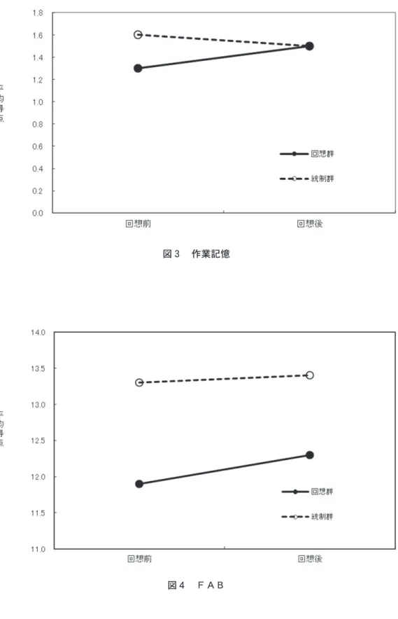 図 ３  作業記憶