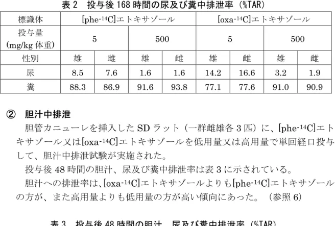表 2  投与後 168 時間の尿及び糞中排泄率（%TAR）  標識体  [phe- 14 C]エトキサゾール [oxa- 14 C]エトキサゾール  投与量 (mg/kg 体重)  5 500 5 500  性別 雄 雌 雄 雌 雄 雌 雄 雌 尿 8.5 7.6 1.6 1.6 14.2 16.6 3.2 1.9  糞 88.3 86.9 91.6 93.8 77.1 77.6 91.0 90.9  ②  胆汁中排泄  胆管カニューレを挿入した SD ラット（一群雌雄各 3 匹）に、[phe- 14 C