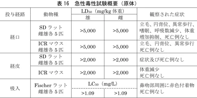 表 16  急性毒性試験概要（原体）  投与経路 動物種 LD 50 （ mg/kg 体重）  観察された症状 雄 雌 経口 SD ラット 雌雄各 5 匹  >5,000 >5,000  立毛、円背位、異常歩行、嗜眠、呼吸数減少、体重増加抑制、死亡例なし ICR マウス  雌雄各 5 匹  >5,000 >5,000  立毛、円背位、異常歩行死亡例なし 経皮 SD ラット 雌雄各 5 匹  >2,000 >2,000  症状及び死亡例なし ICR マウス >2,00