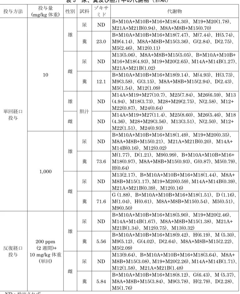 表 3  尿、糞及び胆汁中の代謝物（%TAR）  投与方法  投与量  (mg/kg 体重)  性別  試料  ゾキサミド  代謝物  単回経口  投与  10  雄  尿 ND  B+M10A+M10B+M16+M18(4.30)、M19+M20(1.78)、M21A+M21B(0.94)、M8A+M8B+M15(0.70) 糞 23.0  B+M10A+M10B+M16+M18(7.47)、M(7.44)、H(5.74)、M9(4.14)、M8A+M8B+M15(3.36)、G(2.84)、D(2.75