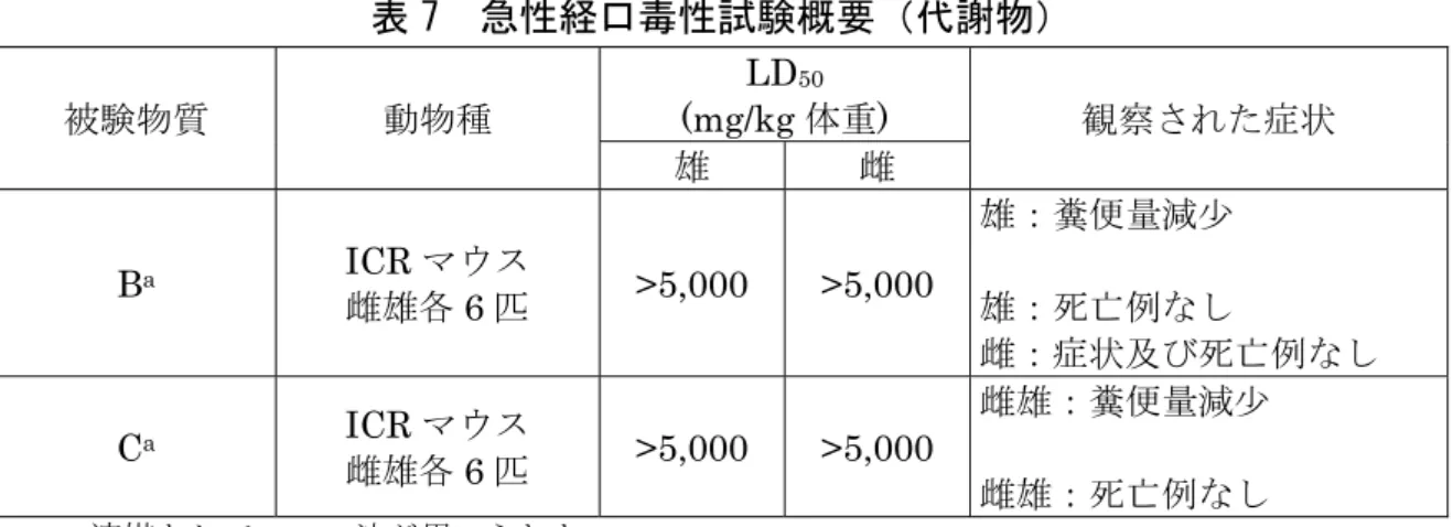 表 7  急性経口毒性試験概要（代謝物）  被験物質 動物種 LD 50 (mg/kg 体重)  観察された症状 雄 雌 B a  ICR マウス  雌雄各 6 匹  >5,000 >5,000  雄：糞便量減少 雄：死亡例なし 雌：症状及び死亡例なし  C a  ICR マウス  雌雄各 6 匹  >5,000 >5,000  雌雄：糞便量減少 雌雄：死亡例なし a ：溶媒としてコーン油が用いられた。  （２）急性神経毒性試験  SD ラット（一群雌雄各 10 匹）を用いた強制経口