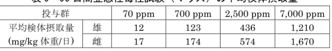 表 8  90 日間亜急性毒性/神経毒性併合試験（ラット）の平均検体摂取量  投与群 1,000 ppm  5,000 ppm  20,000 ppm  平均検体摂取量  (mg/kg 体重/日)  雄  74  372  1,510 雌  80  401  1,620  神経病理学的検査において、検体投与による影響は認められなかった。 本試験において、いずれの投与群においても毒性所見は認められなかったため、 無毒性量は雌雄とも本試験の最高用量 20,000 ppm（雄：1,510 mg/kg 体重/日、 