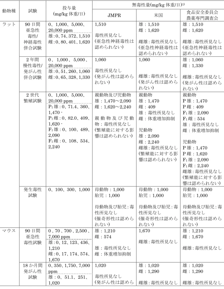 表 19  各試験における無毒性量等  動物種  試験  (mg/kg 体重/日) 投与量  無毒性量(mg/kg 体重/日) 1) JMPR  米国  食品安全委員会  農薬専門調査会  ラット 90 日間  亜急性  毒性/  神経毒性  併合試験  0、1,000、5,000、20,000 ppm  1,510  毒性所見なし  (亜急性神経毒性は認められない)  雄：1,510 雌：1,620  雌雄：毒性所見なし (亜急性神経毒性は 認められない)  雄：1,510 雌：1,620  雌雄：毒性所