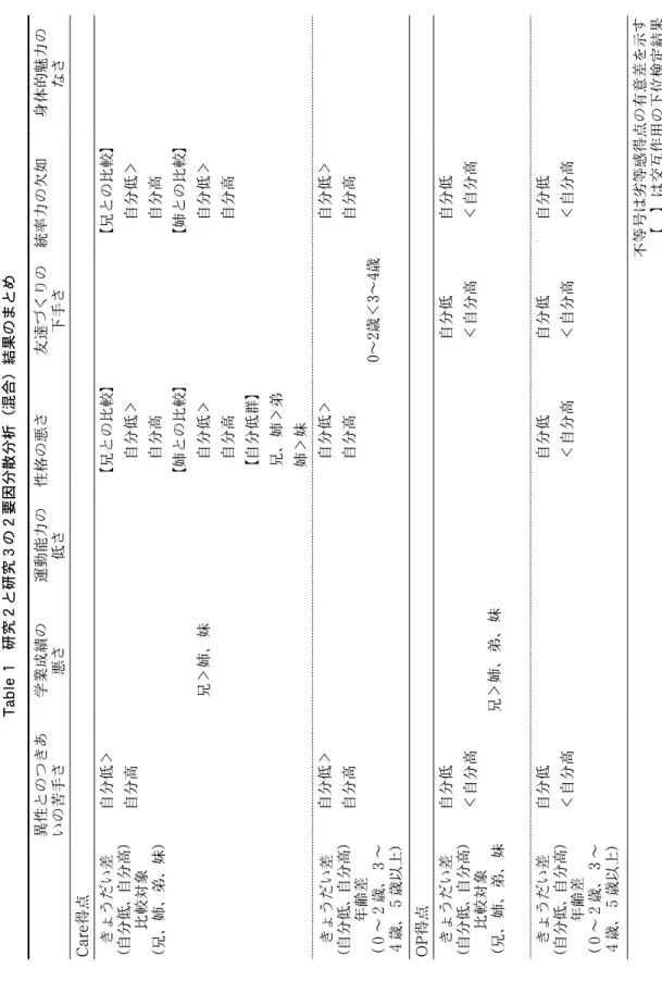 Table 1 研究２と研究３の２要因分散分析（混合）結果のまとめ 異性とのつきあ いの苦手さ学業成績の悪さ運動能力の低さ性格の悪さ友達づくりの下手さ統率力の欠如身体的魅力のなさ Care得点 きょうだい差 （自分低、自分高） 比較対象 （兄、姉、弟、妹）