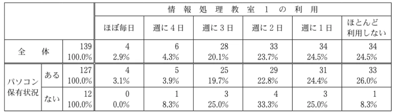 表 32 におけるパソコンを所有しているグルー プと所有していないグループについて Fisher の正確確率検定を行った結果、 p=0.579 であり、 人数の偏りが有意ではなかった。受講生全体と してみると、週に ３ 日以上利用している比率が 27.3% とおよそ ４ 人に １ 人が、授業時間外に情 報処理教室 １ を週に ３ 日以上利用している。 １ 週間あたりのパソコンの利用頻度を表 33 に示す。受講生のうち 53.2% が、パソコンを １ 週間あたり ４ 日以上利用している。 パソコンを何に使って
