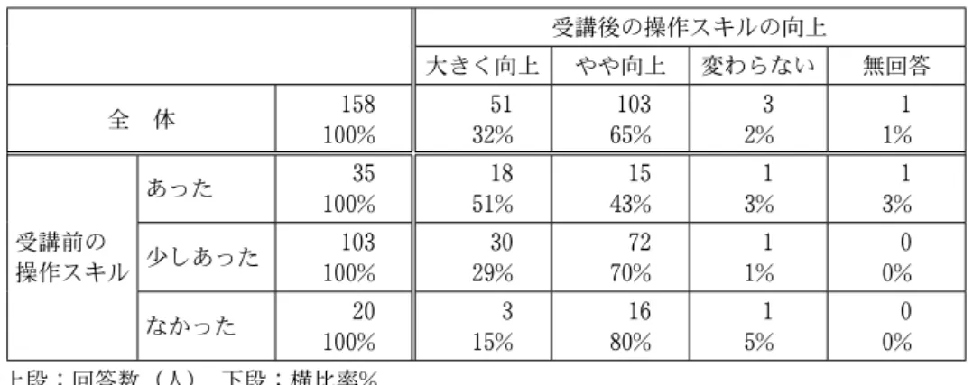 表 14  「情報処理の基礎と演習」の受講前の「ワープロソフト Word 」の操作スキルと受 講後の操作スキルの向上 受講後の操作スキルの向上 大きく向上 やや向上 変わらない 無回答 全 体 158 100 % 5132% 10365% 32% 11% 受講前の 操作スキル あった 35100% 1851% 1543% 13% 13%少しあった103 100 % 3029% 7270% 11% 00% なかった 20 100 % 315% 1680% 15% 00% 上段：回答数（人） 下段：横比率 % 