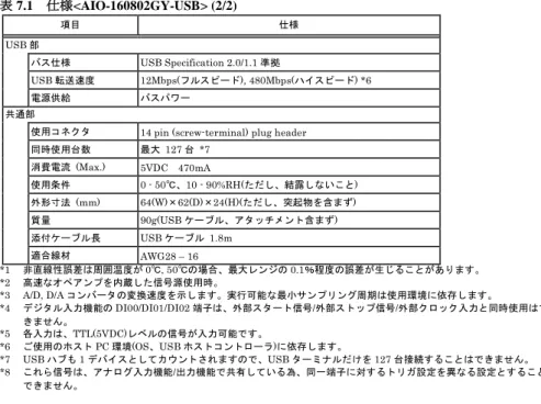 表 7.1  仕様<AIO-160802GY-USB> (2/2)  項目  仕様  USB 部  バス仕様 USB Specification 2.0/1.1 準拠  USB 転送速度  12Mbps(フルスピード), 480Mbps(ハイスピード) *6  電源供給  バスパワー  共通部