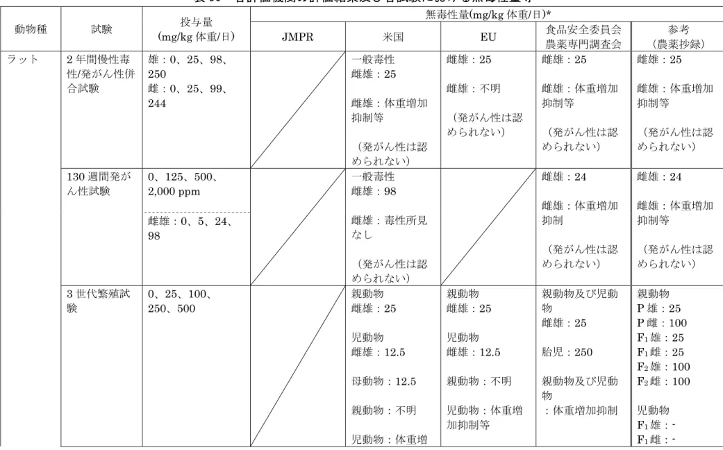 表 50  各評価機関の評価結果及び各試験における無毒性量等    1  動物種  試験  (mg/kg 体重/日) 投与量  無毒性量(mg/kg 体重/日)*  JMPR  米国 EU  食品安全委員会 農薬専門調査会 参考  （農薬抄録）  ラット  2 年間慢性毒 性/発がん性併 合試験  雄：0、25、98、250 雌：0、25、99、 244  一般毒性  雌雄：25  雌雄：体重増加 抑制等  （発がん性は認 められない）  雌雄：25  雌雄：不明  （発がん性は認められない）  雌雄：25