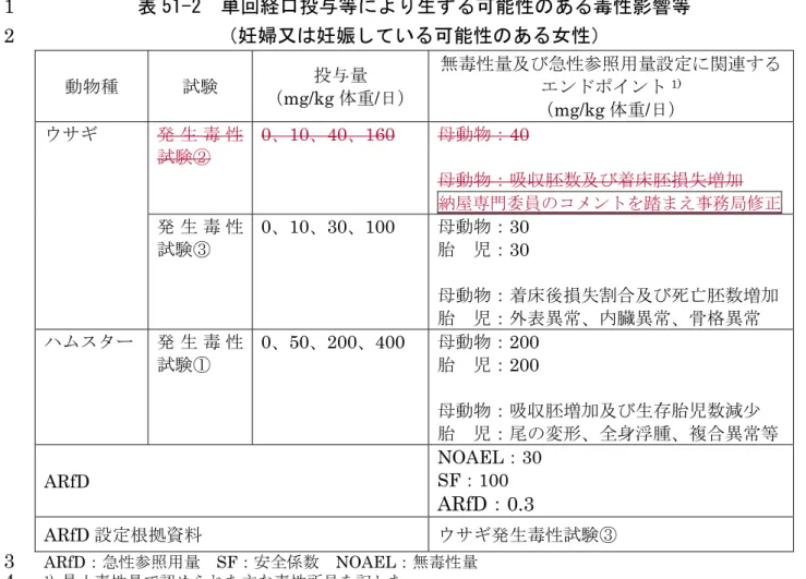 表 51-2  単回経口投与等により生ずる可能性のある毒性影響等  1  （妊婦又は妊娠している可能性のある女性）  2  動物種 試験 投与量 （ mg/kg 体重/日） 無毒性量及び急性参照用量設定に関連するエンドポイント1) （ mg/kg 体重/日）  ウサギ 発 生 毒 性 試験② 0、10、40、160  母動物： 40  母動物：吸収胚数及び着床胚損失増加 納屋専門委員のコメントを踏まえ事務局修正 発 生 毒 性 試験③ 0、10、30、100  母動物： 30 胎  児： 30  母動物：着