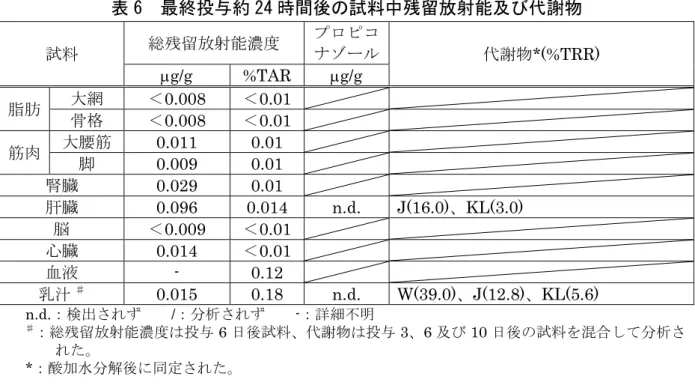 表 6  最終投与約 24 時間後の試料中残留放射能及び代謝物  試料 総残留放射能濃度  プロピコナゾール 代謝物 *(%TRR)  µ g/g  %TAR  µ g/g  脂肪 大網 ＜ 0.008  ＜ 0.01  骨格 ＜ 0.008  ＜ 0.01  筋肉 大腰筋 0.011  0.01  脚 0.009  0.01  腎臓 0.029  0.01  肝臓 0.096  0.014  n.d