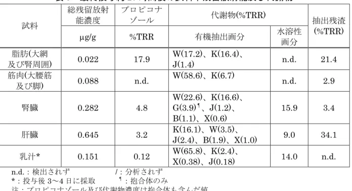 表 8  最終投与約 20 時間後の試料中残留放射能及び代謝物  試料 総残留放射能濃度 プロピコナゾール  代謝物 (%TRR)  抽出残渣 (%TRR)  µg/g  %TRR  有機抽出画分 水溶性 画分 脂肪 (大網  及び腎周囲 )  0.022  17.9  W(17.2)、K(16.4)、J(1.4)  n.d
