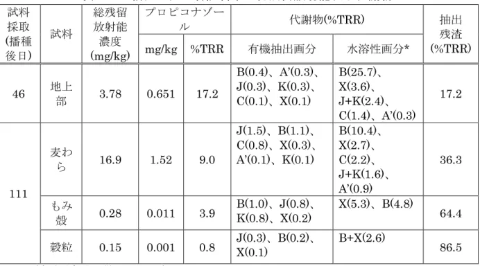 表 16  5 倍処理区の各試料中の総残留放射能及び代謝物  試料 採取 (播種  後日 )  試料 総残留放射能濃度 (mg/kg)  プロピコナゾール 代謝物 (%TRR)  抽出残渣 (%TRR) mg/kg  %TRR 有機抽出画分水溶性画分*  46  地上 部 3.78  0.651  17.2  B(0.4)、A’(0.3)、J(0.3)、K(0.3)、 C(0.1)、X(0.1)  B(25.7)、X(3.6)、 J+K(2.4)、 C(1.4)、A’(0.3)  17.2  111  麦わ