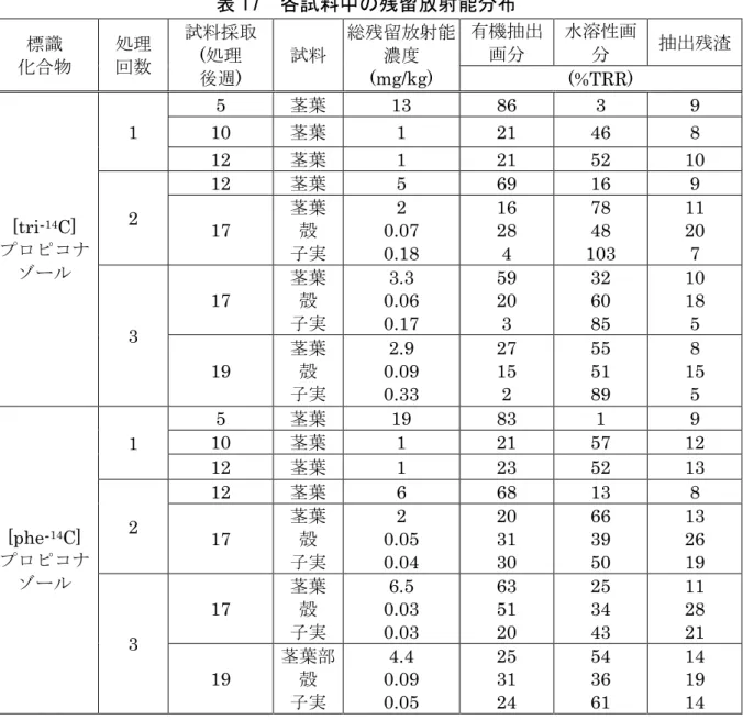 表 17  各試料中の残留放射能分布  標識 化合物 処理回数 試料採取(処理  後週 )  試料 総残留放射能濃度(mg/kg)  有機抽出画分 水溶性画分 抽出残渣(%TRR)  [tri- 14 C]  プロピコナ ゾール 1  5  茎葉 13  86  3  9 10 茎葉1 21 46 8 12 茎葉1 21 52  10 2 12 茎葉5 69 16 9 17 茎葉殻子実0.07 2 0.18 16 28 4 78 48 103 11 20 7  3  17  茎葉殻子実 0.06 3.3 0