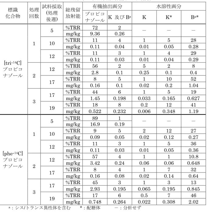 表 18  茎葉中の総残留放射能及び代謝物  標識 化合物 処理回数 試料採取(処理  後週 )  総残留放射能 有機抽出画分 水溶性画分プロピコナゾール   K  及び B a K  K*    B a *  [tri- 14 C]  プロピコ ナゾール 1  5  %TRR mg/kg  9.36 72  0.26 2  － － －10 %TRR mg/kg 0.11 11 0.04 4 0.01 1 0.05 5  0.28 28 12 %TRR mg/kg 0.11 11 0.03 3 0.01 1