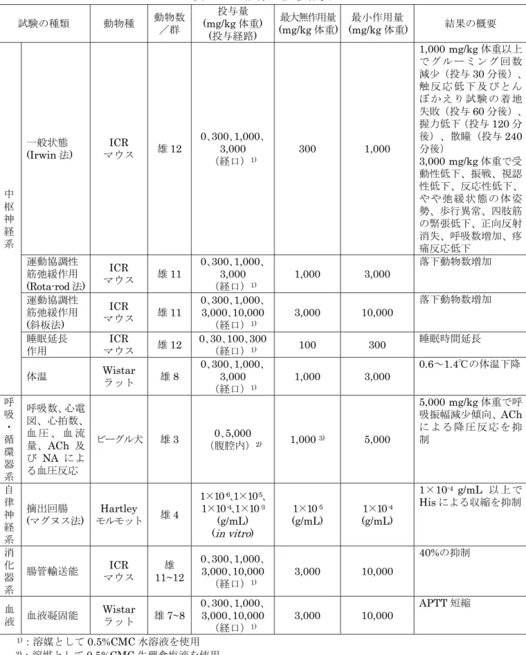 表 13  一般薬理試験概要  試験の種類  動物種  動物数  ／群  投与量 (mg/kg 体重)  (投与経路)  最大無作用量 (mg/kg 体重) (mg/kg 体重) 最小作用量  結果の概要  中  枢  神  経  系  一般状態  (Irwin 法)  マウス ICR  雄 12  0､300､1,000､3,000 （経口）1) 300 1,000  1,000 mg/kg 体重以上で グ ル ー ミ ン グ 回 数減少（投与 30 分後）、触 反 応 低 下 及 び と んぼ か え 