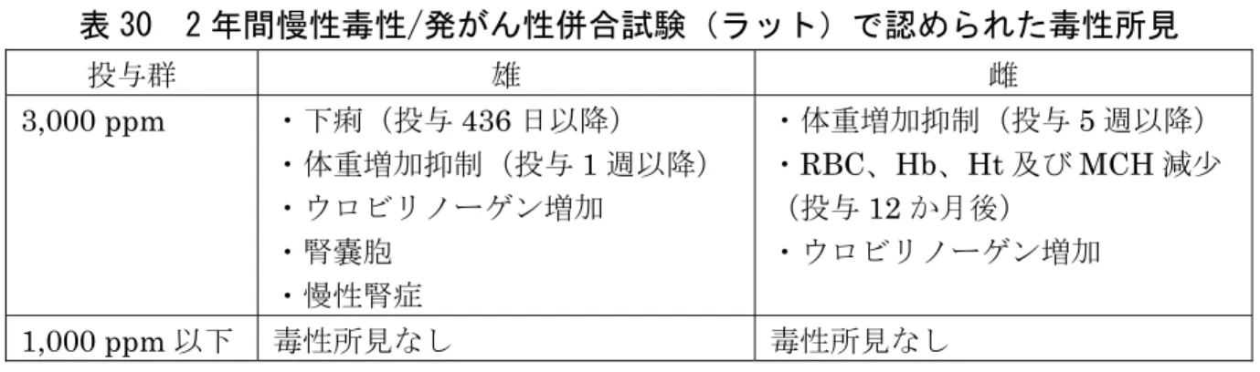 表 30  2 年間慢性毒性/発がん性併合試験（ラット）で認められた毒性所見  投与群 雄 雌 3,000 ppm  ・下痢（投与 436 日以降）  ・体重増加抑制（投与 1 週以降）  ・ウロビリノーゲン増加 ・腎嚢胞 ・慢性腎症 ・体重増加抑制（投与 5 週以降） ・RBC、Hb、Ht 及び MCH 減少 （投与12 か月後） ・ウロビリノーゲン増加 1,000 ppm 以下  毒性所見なし  毒性所見なし （３）18 か月間発がん性試験（マウス）①  ICR マウス（一群雌雄各 60 匹）を用いた混