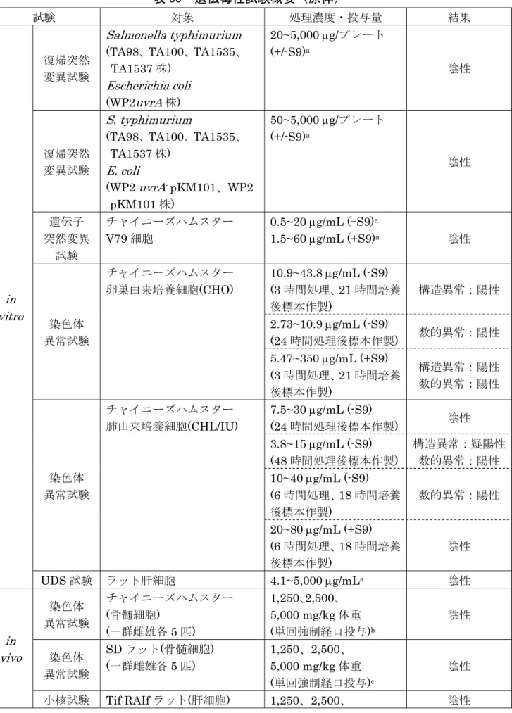 表 35  遺伝毒性試験概要（原体）  試験  対象  処理濃度・投与量  結果  in  vitro  復帰突然変異試験 Salmonella typhimurium  (TA98、TA100、TA1535、TA1537 株) Escherichia coli   (WP2uvrA株)  20~5,000 g/プレート(+/-S9)a 陰性復帰突然変異試験S