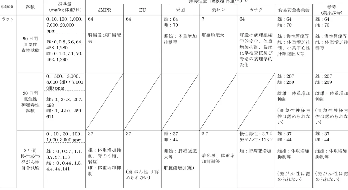表 40  各試験における無毒性量の比較 動物種  試験  投与量  （mg/kg 体重/日）  無毒性量（mg/kg 体重/日） 1) JMPR EU  米国  豪州 2) カナダ 食品安全委員会 (農薬抄録) 参考  ラット 90 日間  亜急性  毒性試験 0､10､100､1,000､7,000､20,000  ppm  64  腎臓及び肝臓障害  64  雄：64 雌：70  雌雄：体重増加抑制等  7  肝細胞肥大  64  肝臓の病理組織学的変化、体重増加抑制、臨床 化学検査値及び 腎増の病理