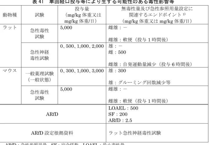 表 41  単回経口投与等により生ずる可能性のある毒性影響等  動物種 試験 投与量（ mg/kg 体重又は  mg/kg 体重/日）  無毒性量及び急性参照用量設定に関連するエンドポイント1)（ mg/kg 体重又は mg/kg 体重/日）  ラット 急性毒性 試験 5,000  雌雄：－ 雌雄：軟便（投与 1 時間後）  急性神経 毒性試験 0、500、1,000、2,000 雄：－ 雌： 500  雌雄：自発運動量減少（投与 6 時間後）  マウス 一般薬理試験 （一般状態） 0、300、1,000、