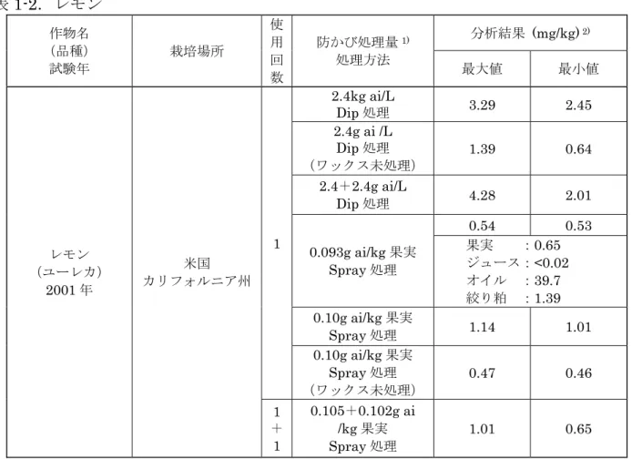 表 1-2．レモン  作物名  （品種） 試験年  栽培場所 使用回 数 防かび処理量 1)処理方法  分析結果 (mg/kg)  2)最大値  最小値  レモン  （ユーレカ）  2001 年  米国  カリフォルニア州 1 2.4kg ai/L Dip 処理  3.29 2.45 2.4g ai /L Dip 処理 （ワックス未処理）1.39 0.64 2.4＋2.4g ai/L Dip 処理 4.28 2.01 0.093g ai/kg 果実 Spray 処理 0.54 0.53 果実    ：0.6