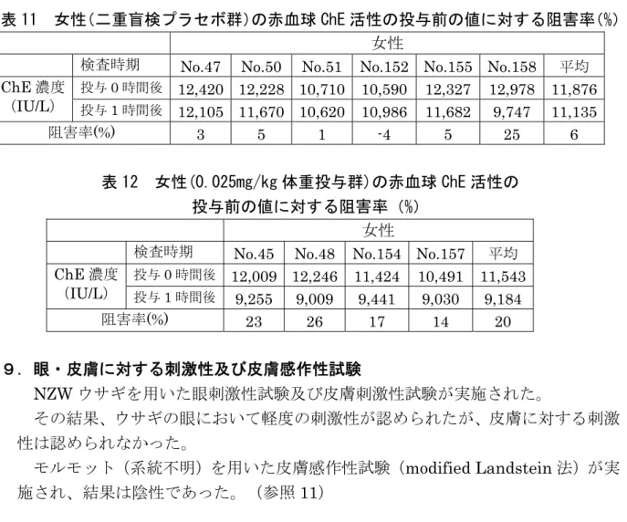 表 11  女性（二重盲検プラセボ群）の赤血球 ChE 活性の投与前の値に対する阻害率（%） 女性 
