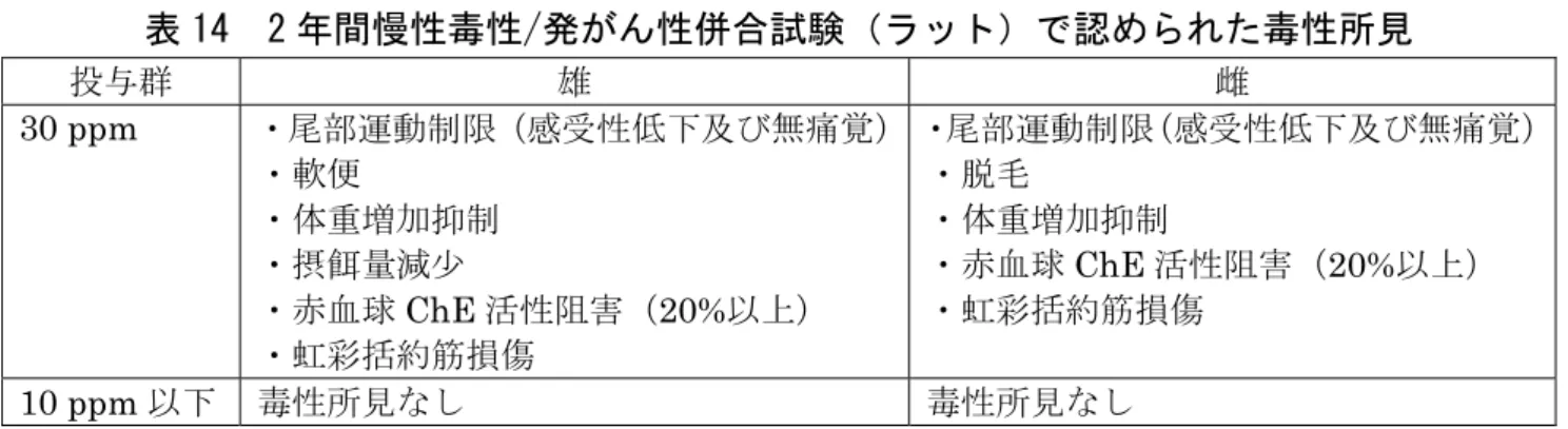 表 14  2 年間慢性毒性/発がん性併合試験（ラット）で認められた毒性所見  投与群 雄 雌 30 ppm  ・尾部運動制限（感受性低下及び無痛覚） ・軟便 ・体重増加抑制 ・摂餌量減少 ・赤血球 ChE 活性阻害（20%以上）  ・虹彩括約筋損傷 ・尾部運動制限（感受性低下及び無痛覚）・脱毛・体重増加抑制・赤血球ChE 活性阻害（20%以上） ・虹彩括約筋損傷 10 ppm 以下  毒性所見なし  毒性所見なし （６）2 年間発がん性試験（ラット）  Fischer ラット（投与群：一群雌雄各 50 匹