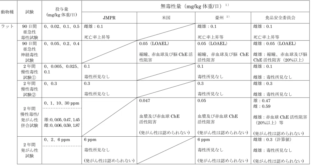 表 24  各試験における無毒性量の比較  動物種  試験  投与量  (mg/kg 体重/日)  無毒性量（ mg/kg 体重/日） １） JMPR  米国 豪州 ２） 食品安全委員会 ラット 90 日間  亜急性  毒性試験 0、0.02、0.1、0.5 雌雄：0.1  死亡率上昇等  雌雄：0.1  死亡率上昇等  雌雄：0.1  死亡率上昇等  90 日間  亜急性  神経毒性 試験  0、0.05、0.2、0.4   0.05（LOAEL）  縮瞳、赤血球及び脳 ChE 活性阻害  0.05（LO