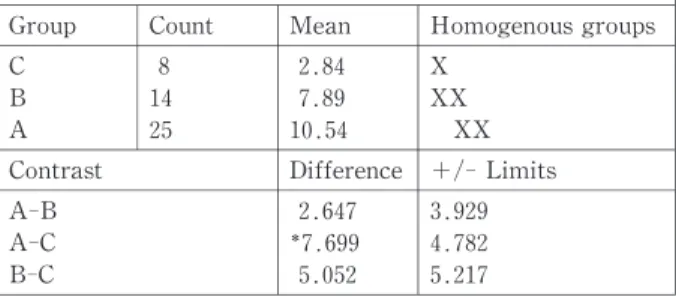 Table 6. ANOVA  results for comparison of article type and percentage of code‑switched sentences  