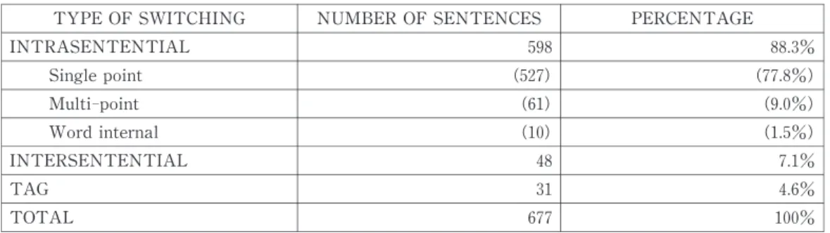 Table 1shows the numbers of sentences that contained each of these types of code‑switch- 