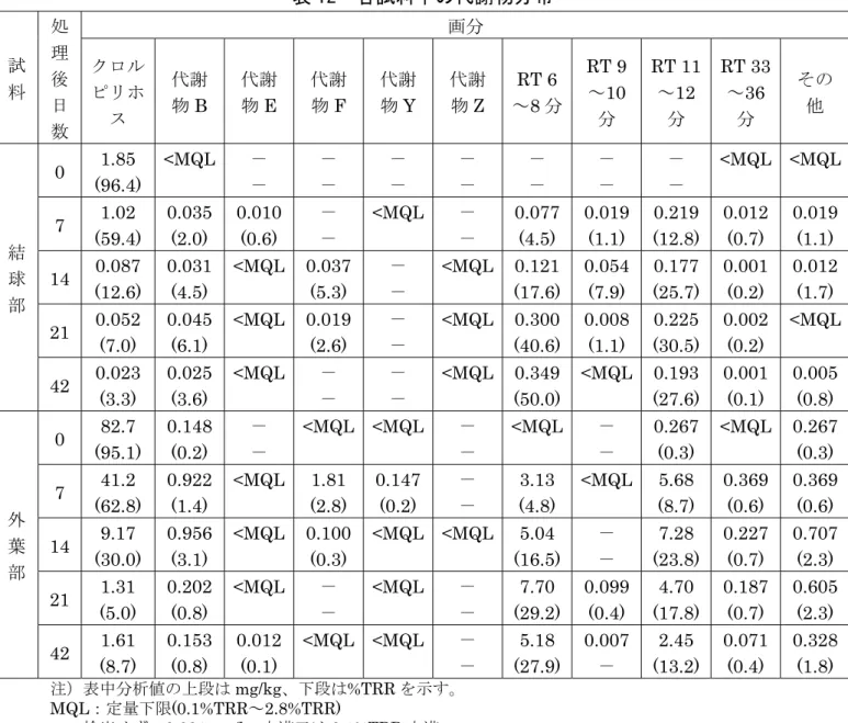 表 12  各試料中の代謝物分布  試 料 処理後 日 数 画分クロルピリホス代謝物B 代謝物E 代謝物F 代謝物Y  代謝物 Z  RT 6～ 8 分  RT 9～10分 RT 11～12分 RT 33～36分 その他 結 球 部 0  1.85  (96.4)  <MQL  －－ －－ －－ －－ －－ －－ －－ <MQL <MQL7 1.02 (59.4) 0.035 (2.0) 0.010 (0.6) －－<MQL－－0.077 (4.5) 0.019 (1.1) 0.21