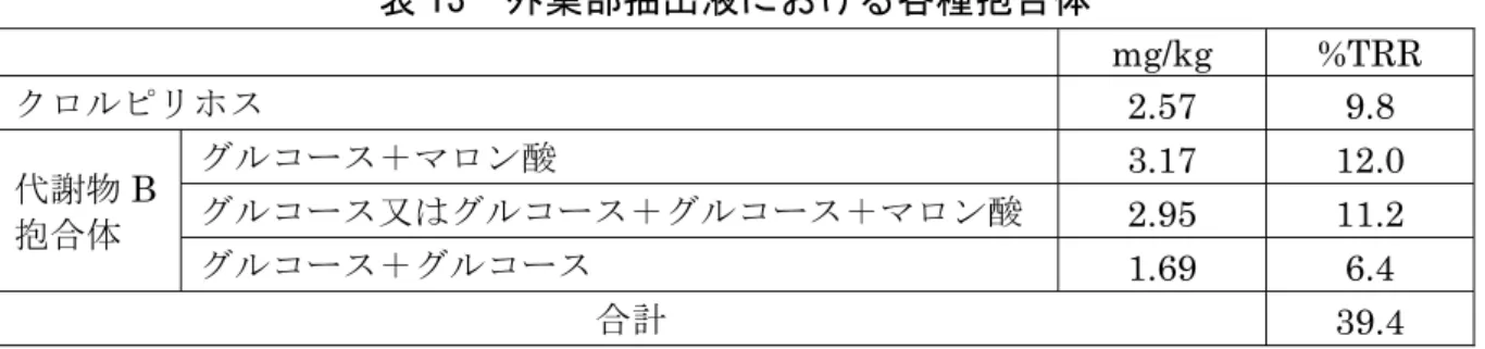 表 13  外葉部抽出液における各種抱合体   mg/kg  %TRR  クロルピリホス 2.57 9.8  代謝物 B 抱合体 グルコース＋マロン酸 3.17 12.0 グルコース又はグルコース＋グルコース＋マロン酸2.95 11.2  グルコース＋グルコース 1.69 6.4  合計 39.4  （７）えんどう豆 
