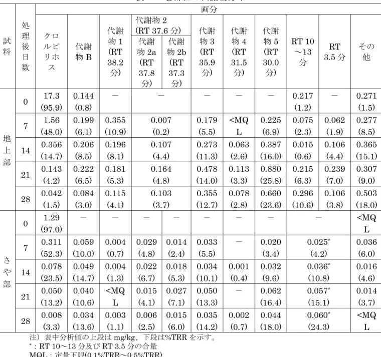 表 15  各部位の代謝物分布  試 料 処理後 日 数 画分クロルピリホ ス 代謝物 B  代謝物 1 (RT 38.2 分 )  代謝物 2  (RT 37.6 分)  代謝物 3 (RT 35.9分)  代謝物 4 (RT 31.5分)  代謝物 5 (RT 30.0分)  RT 10～13分 RT  3.5 分  その他代謝物2a (RT 37.8 分)  代謝物 2b (RT 37.3分)  地 上 部 0  17.3  (95.9)  0.144 (0.8)  － － － － －  0.217 